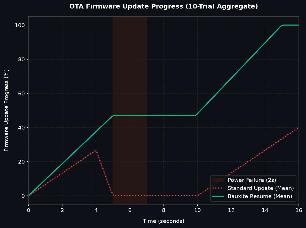 OTA Progress Recovery Timeline