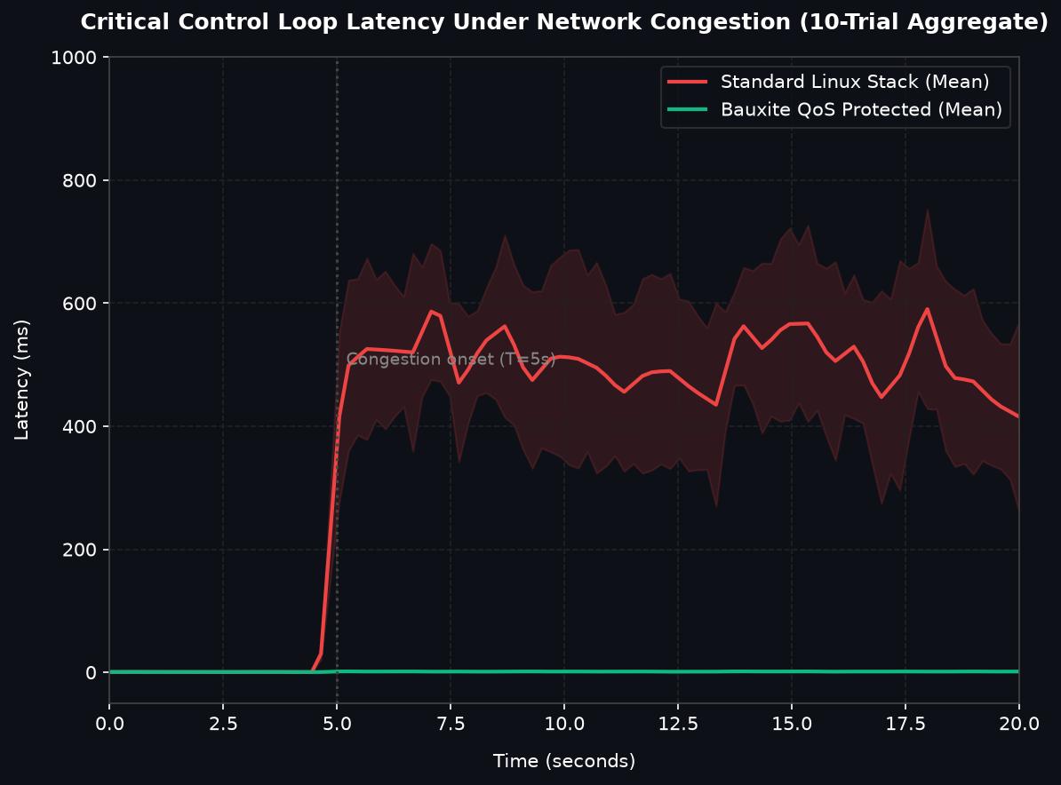 Control Loop Latency